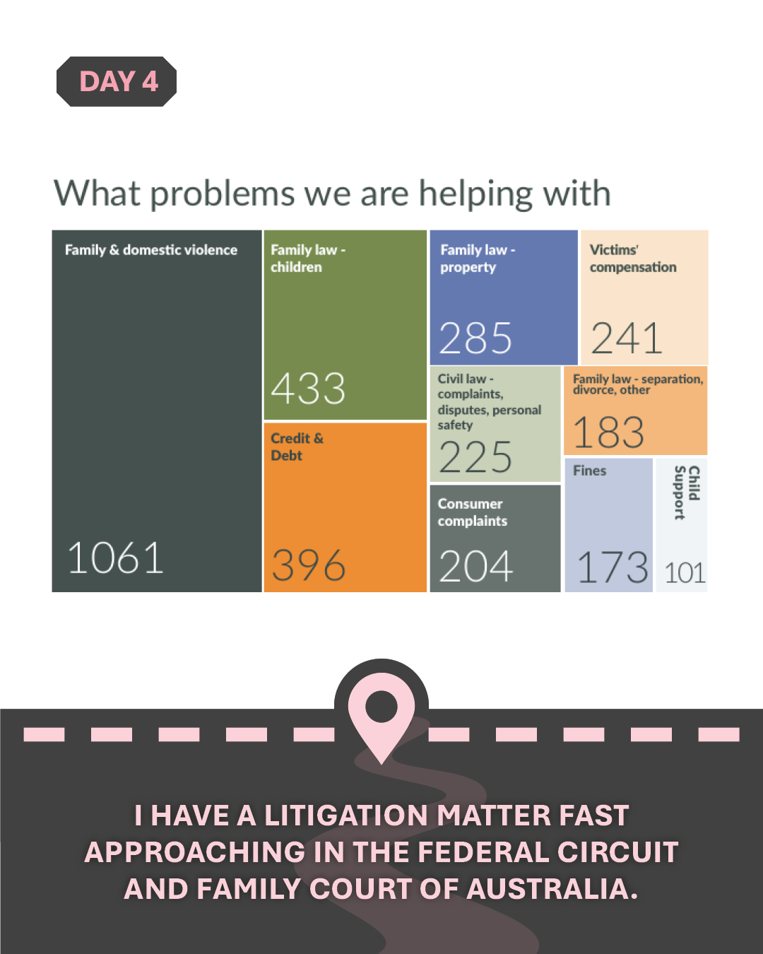 Graphic of problems Hume Riverina CLS helps with, with text "I have a litigation matter fast approaching in the Federal Circuit and Family Court of Australia."