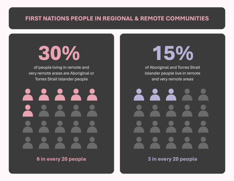 First Nations people in regional and remote communities. 30% of people living in remote and very remote areas are Aboriginal or Torres Strait Islander people. 15% of Aboriginal and Torres Strait Islander people live in remote and very remote areas.