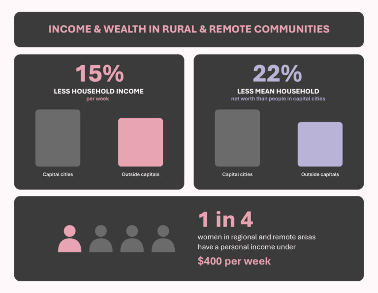Graphic showing income & wealth in rural & remote communities. 15% less household income per week than in capital cities. 22% less mean household net worth than people in capital cities. 1 in 4 women in regional and remote areas have a personal income under $400 per week.