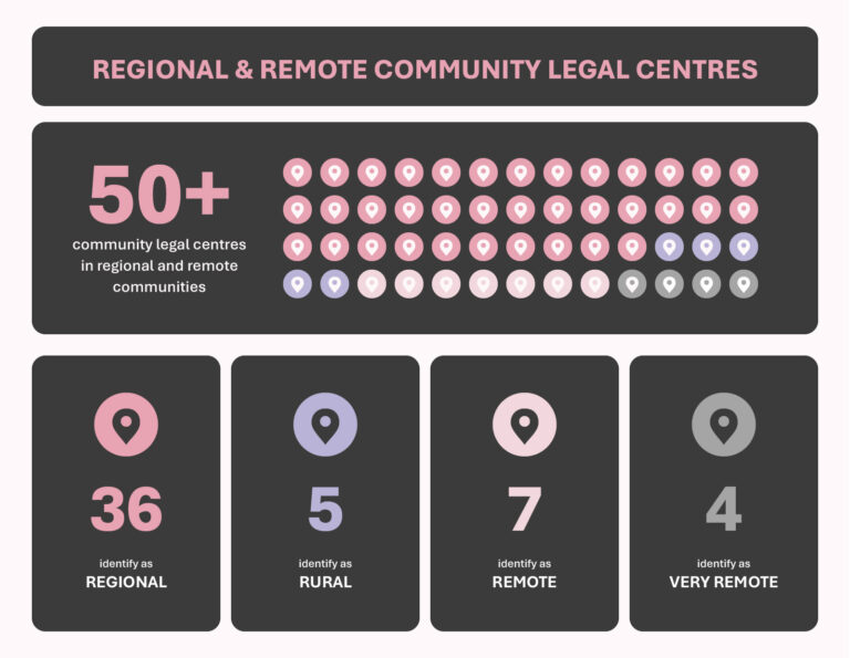 Graphic about regional & remote community legal centres. 50+ community legal centres in regional and remote communities. 36 identify as regional. 5 identify as rural. 7 identify as remote. 4 identify as very remote.