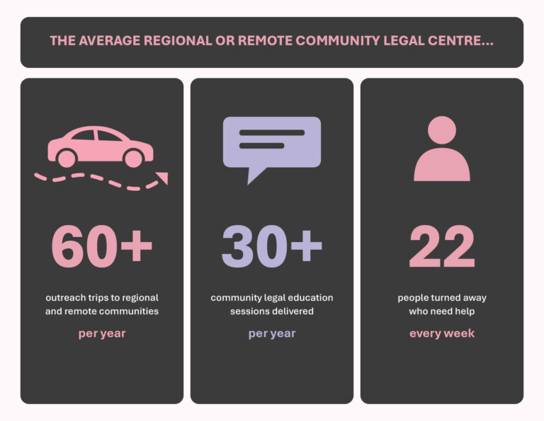 Graphic about the average regional or remote community legal centre. 60+ outreach trips per year. 30+ community legal education sessions delivered per year. 22 people turned away who need help every week.