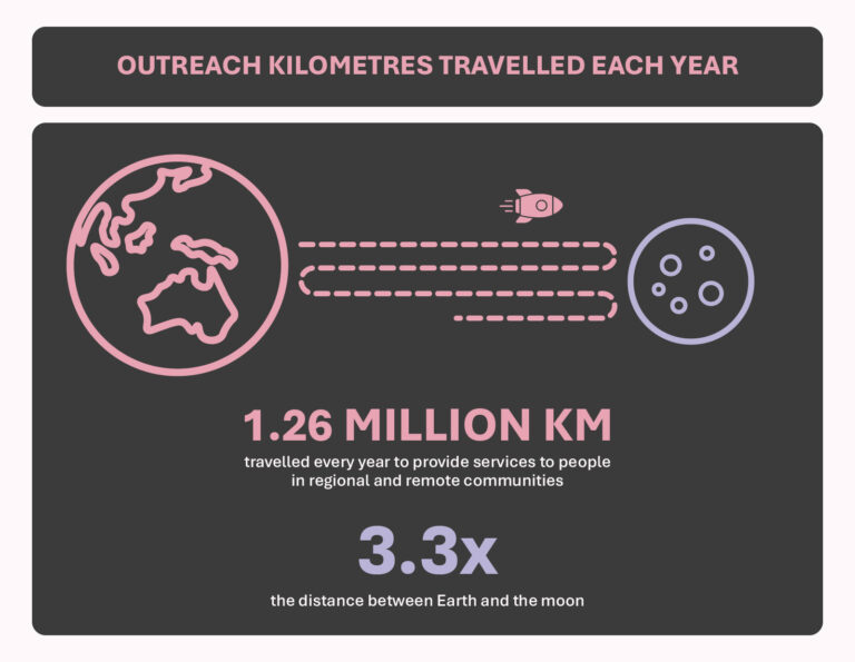 Graphic about outreach distance, showing a rocket traveling between the Earth and the moon. 1.26 million km travelled every year to provide services to people in regional and remote communities. 3.3x the distance between earth and the moon.