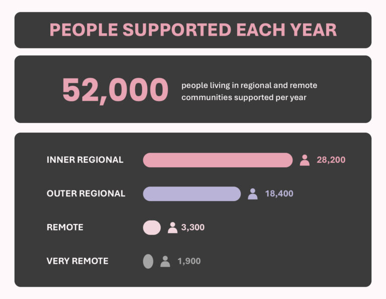 Graphic about people supported each year. 52,000 people living in regional and remote communities supported per year.
