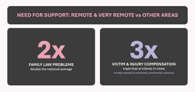 Graphic about need for support in remote and very remote vs other areas. 2x family law problems, double the national average. 3x victim & injury compensation, triple that of clients in cities, mostly related to domestic and family violence.