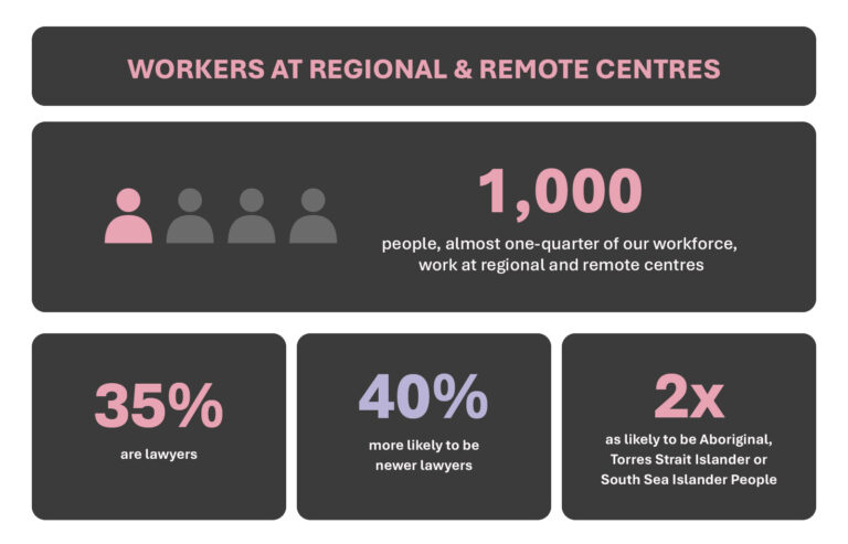 Graphic about workers at regional & remote centres.